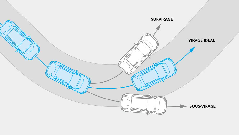 Schéma du fonctionnement du contrôle de stabilité du véhicule.