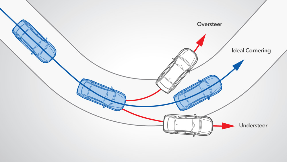 Diagram illustrating vehicle cornering, understeer and oversteer dynamics